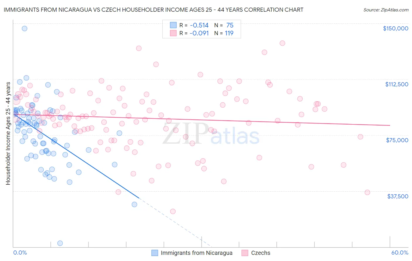 Immigrants from Nicaragua vs Czech Householder Income Ages 25 - 44 years