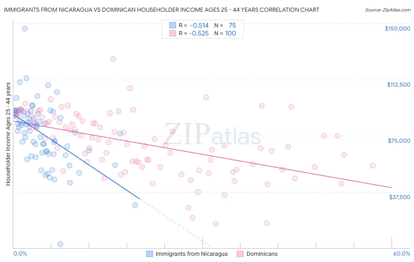 Immigrants from Nicaragua vs Dominican Householder Income Ages 25 - 44 years