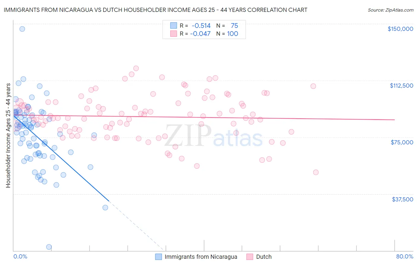 Immigrants from Nicaragua vs Dutch Householder Income Ages 25 - 44 years