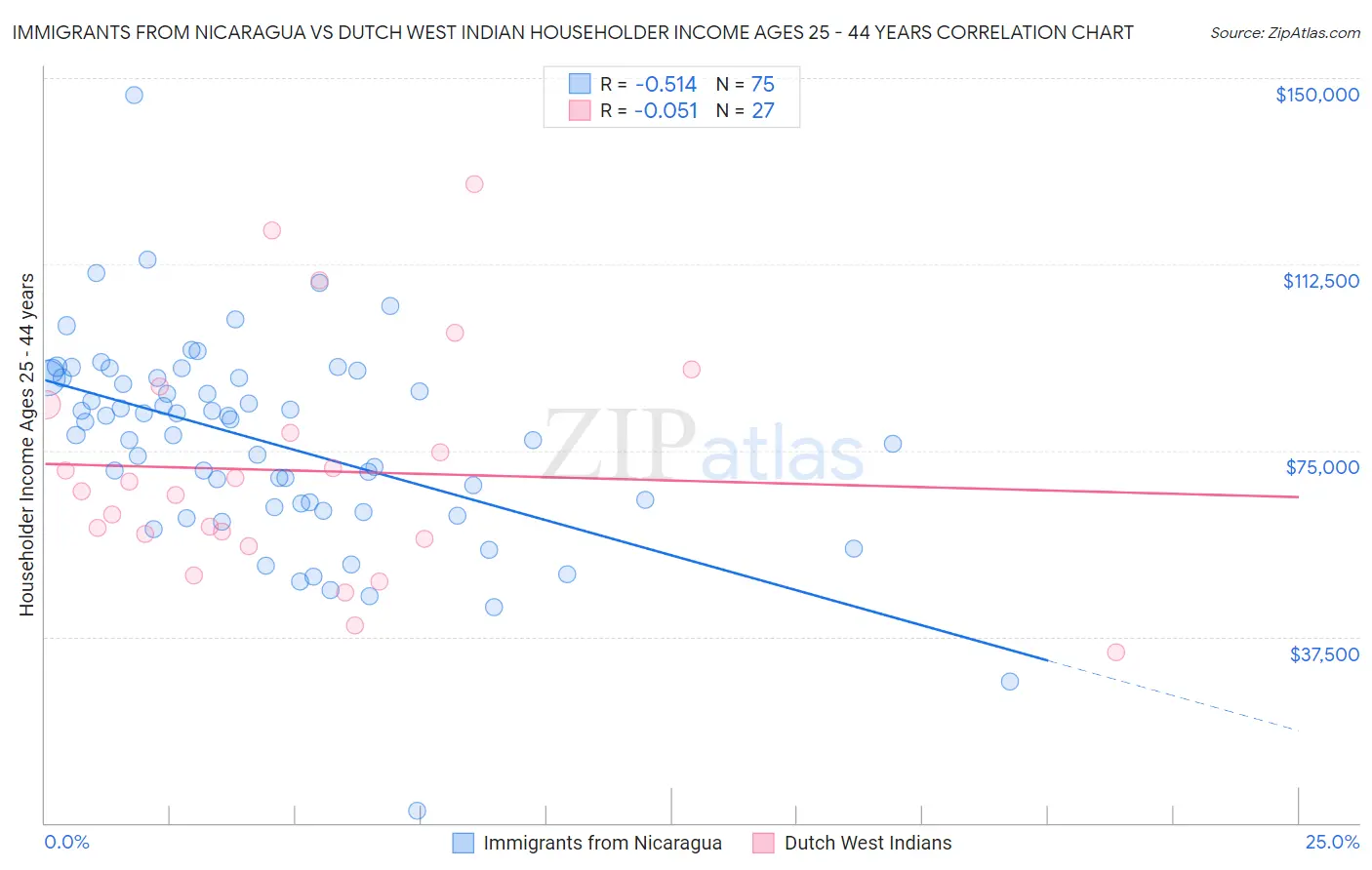 Immigrants from Nicaragua vs Dutch West Indian Householder Income Ages 25 - 44 years