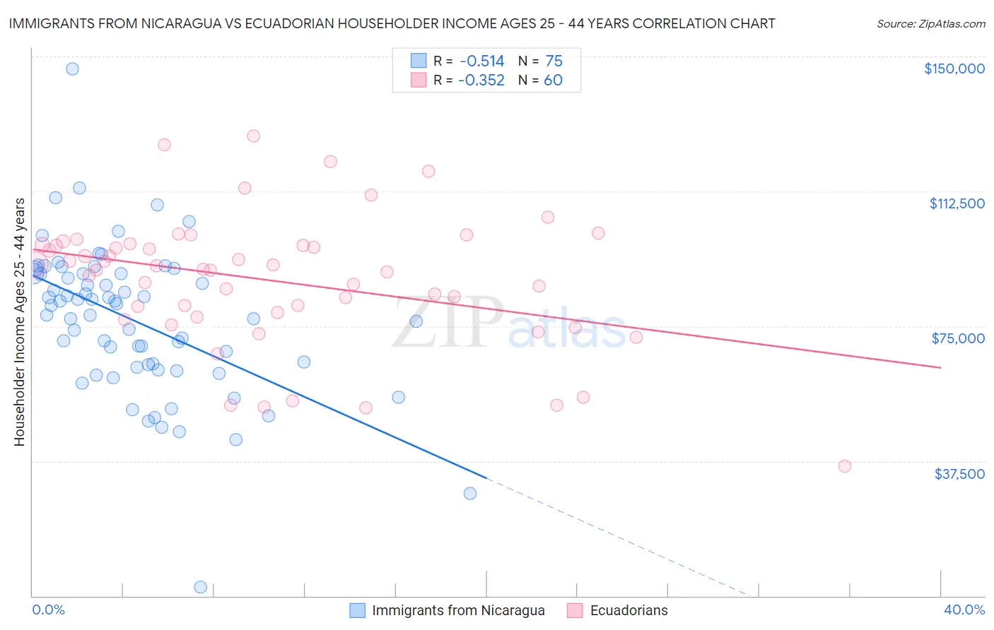 Immigrants from Nicaragua vs Ecuadorian Householder Income Ages 25 - 44 years