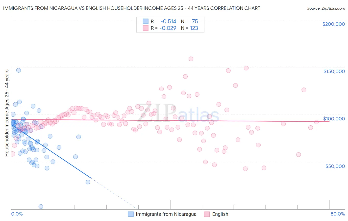 Immigrants from Nicaragua vs English Householder Income Ages 25 - 44 years