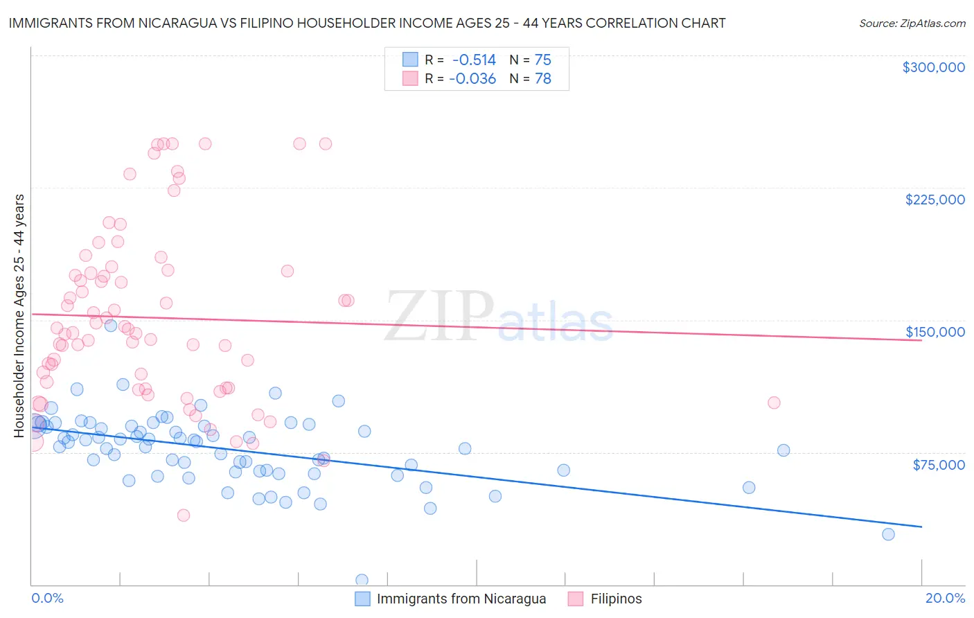 Immigrants from Nicaragua vs Filipino Householder Income Ages 25 - 44 years