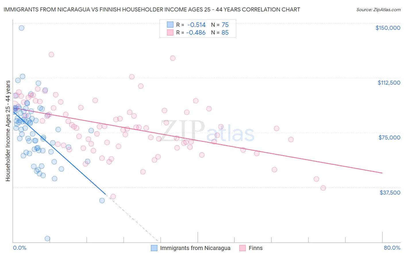 Immigrants from Nicaragua vs Finnish Householder Income Ages 25 - 44 years