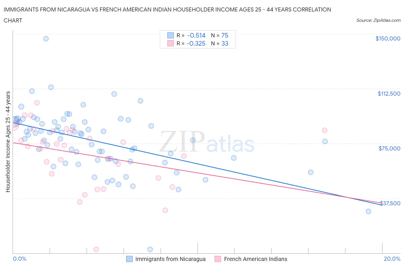 Immigrants from Nicaragua vs French American Indian Householder Income Ages 25 - 44 years