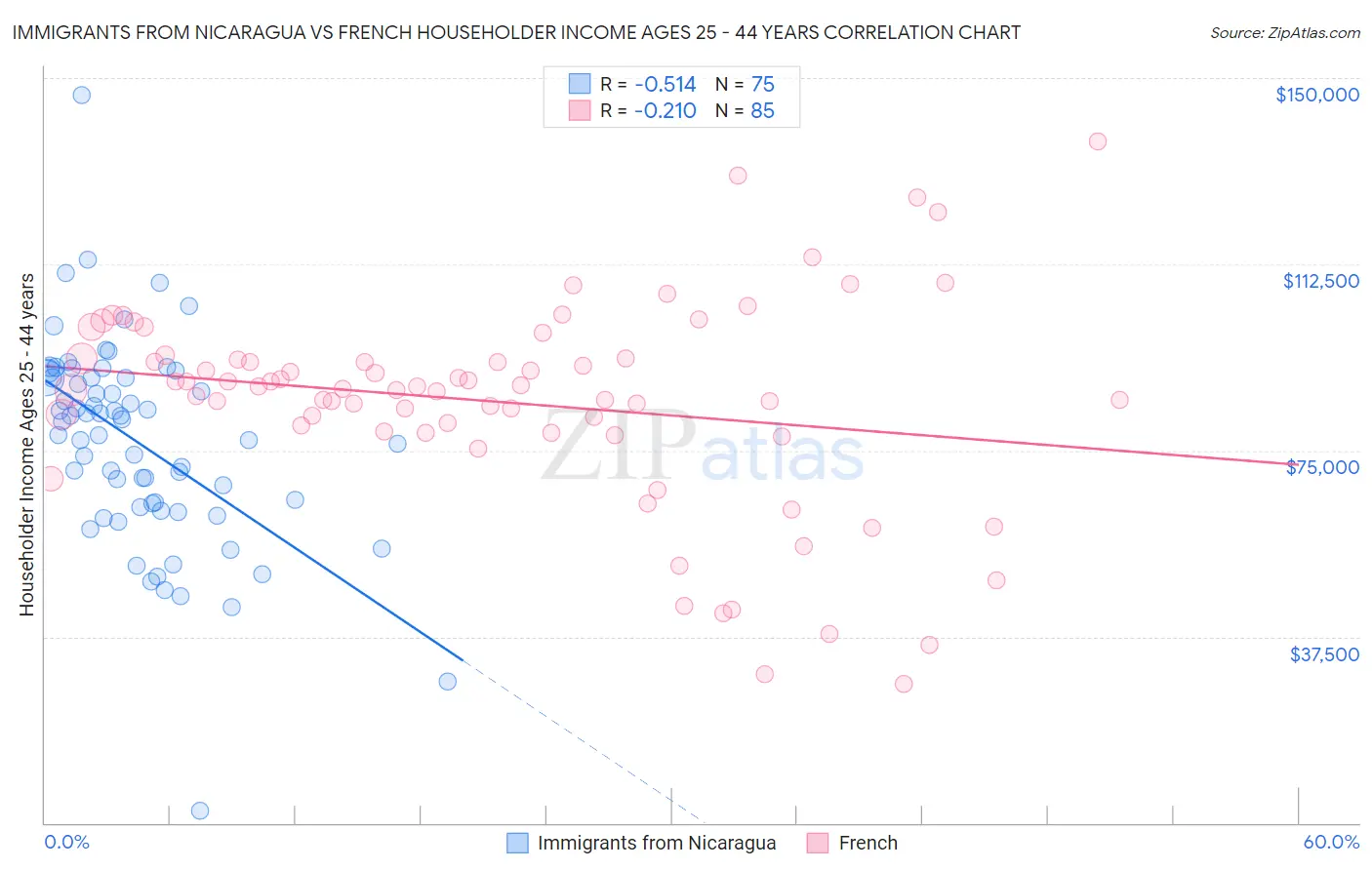 Immigrants from Nicaragua vs French Householder Income Ages 25 - 44 years