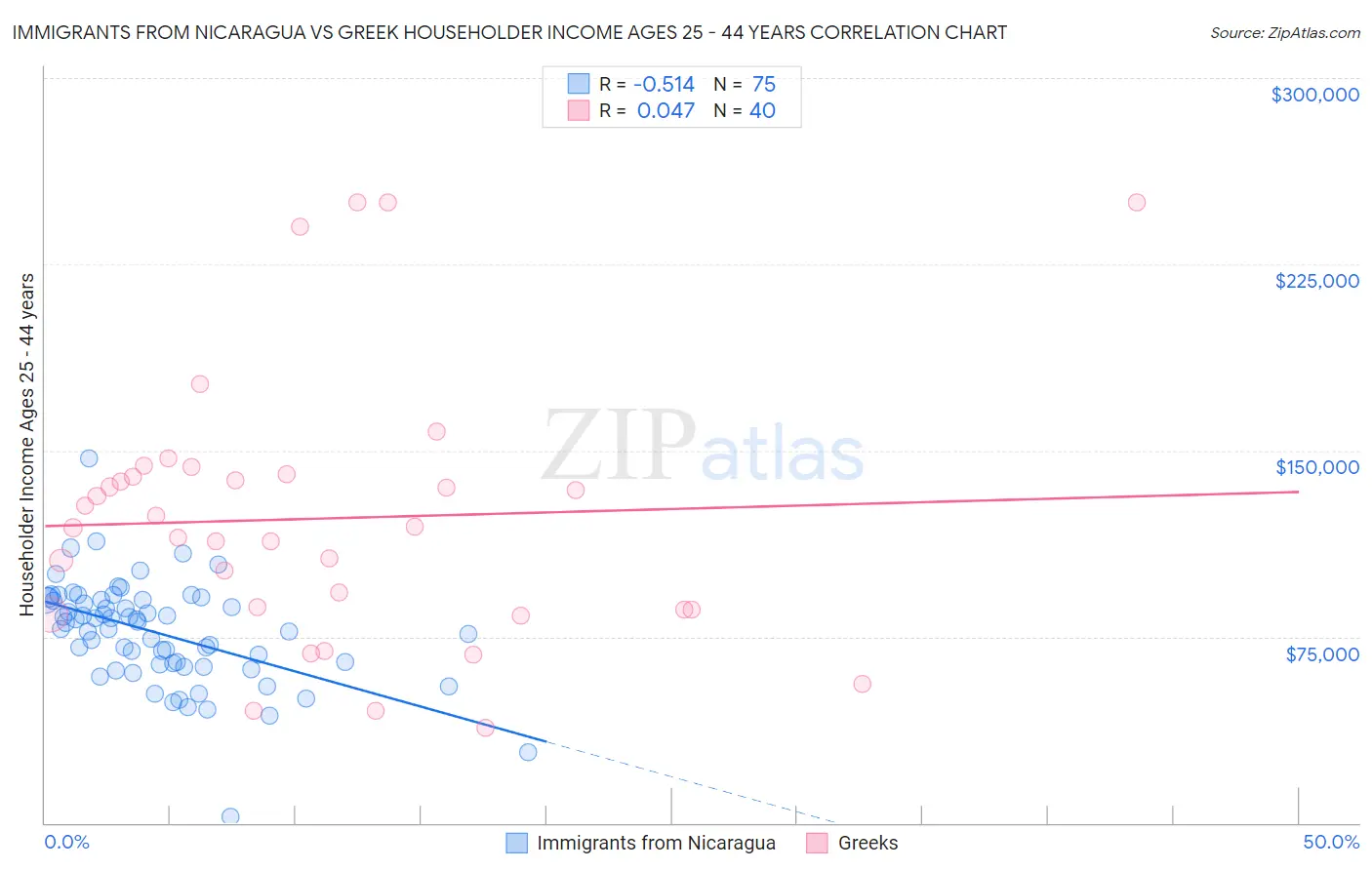 Immigrants from Nicaragua vs Greek Householder Income Ages 25 - 44 years