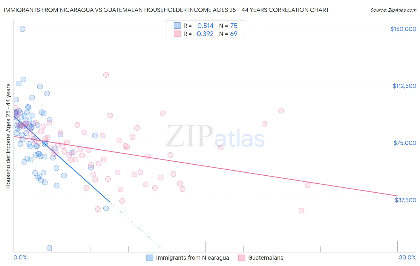 Immigrants from Nicaragua vs Guatemalan Householder Income Ages 25 - 44 years