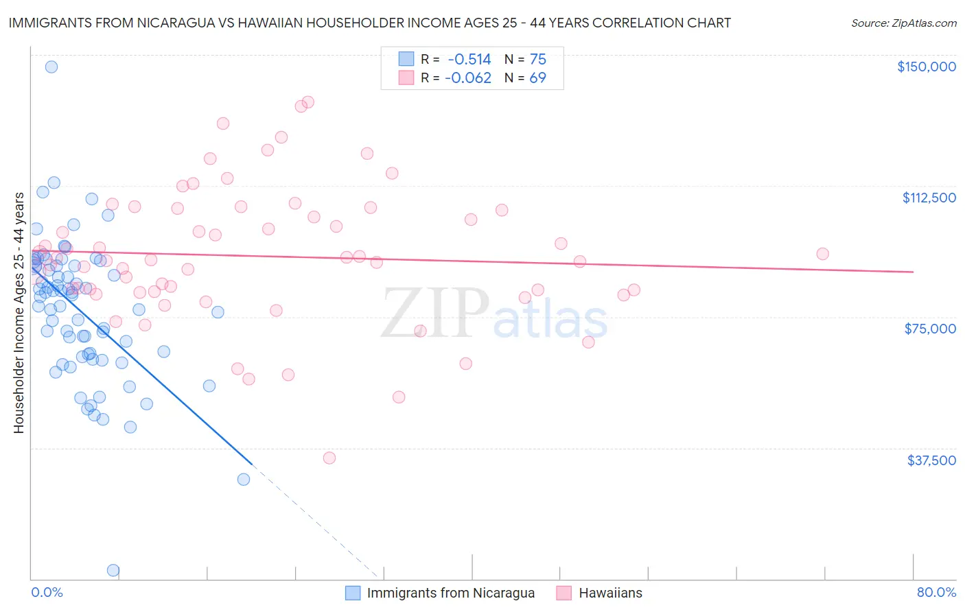 Immigrants from Nicaragua vs Hawaiian Householder Income Ages 25 - 44 years
