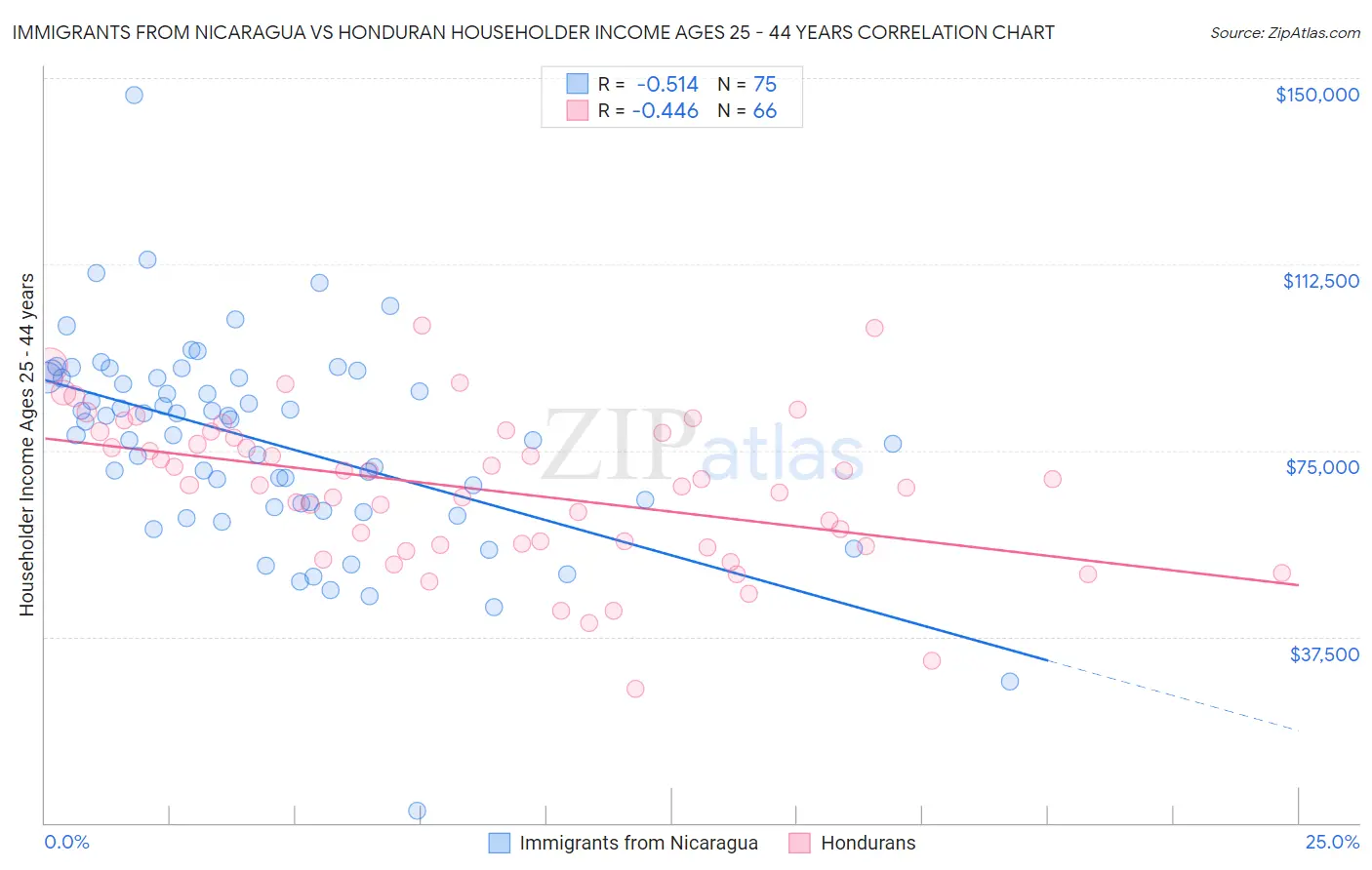 Immigrants from Nicaragua vs Honduran Householder Income Ages 25 - 44 years