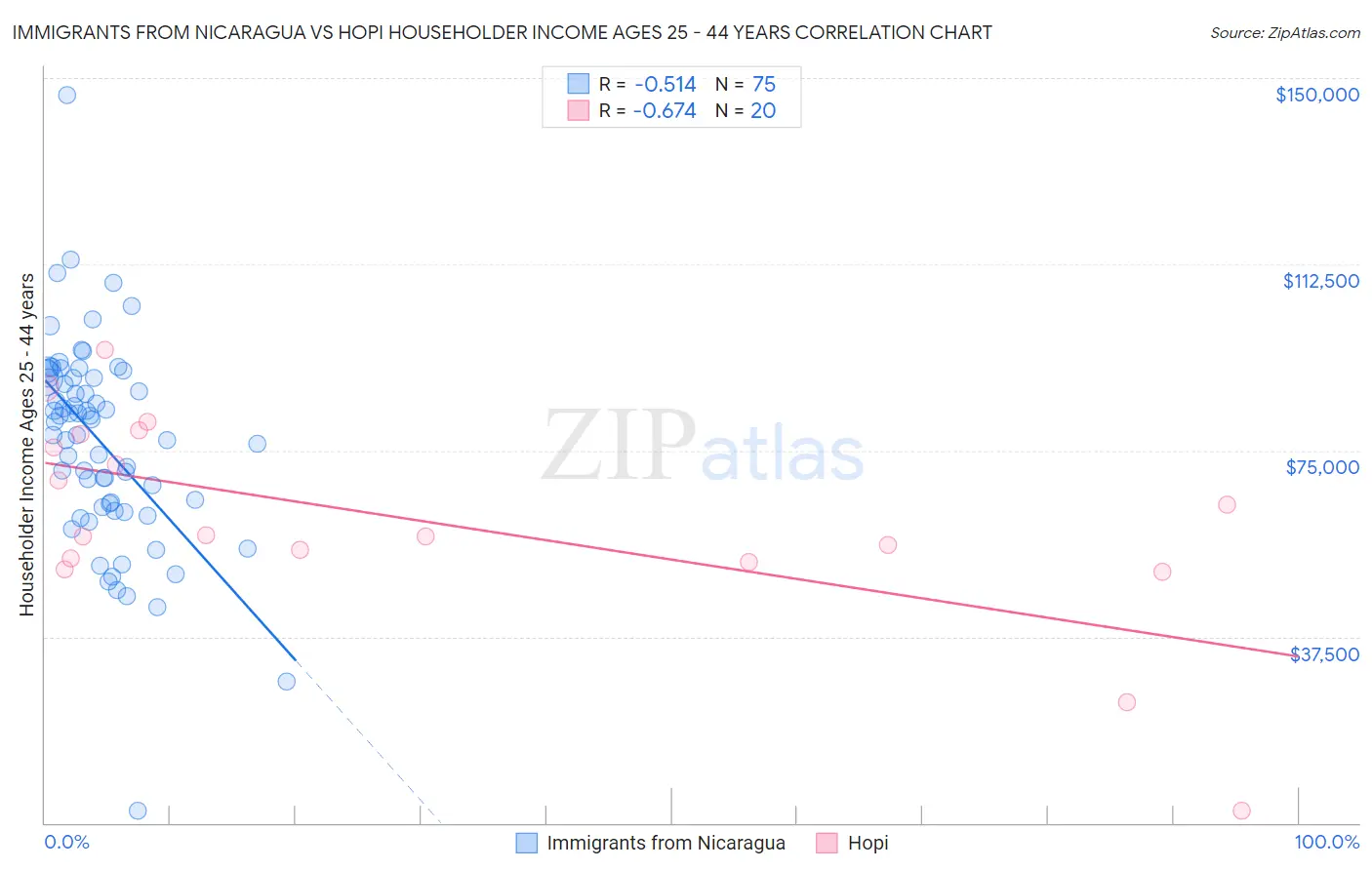 Immigrants from Nicaragua vs Hopi Householder Income Ages 25 - 44 years