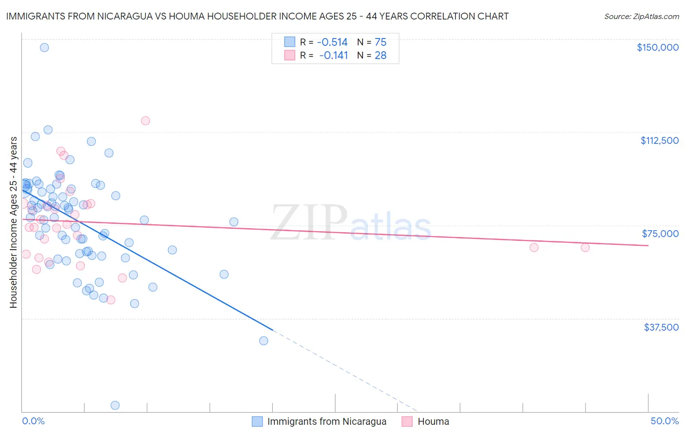 Immigrants from Nicaragua vs Houma Householder Income Ages 25 - 44 years