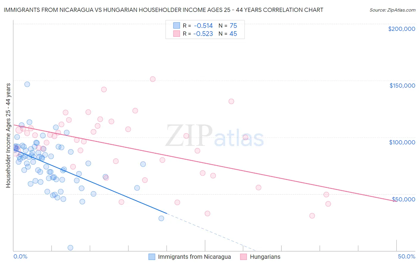 Immigrants from Nicaragua vs Hungarian Householder Income Ages 25 - 44 years