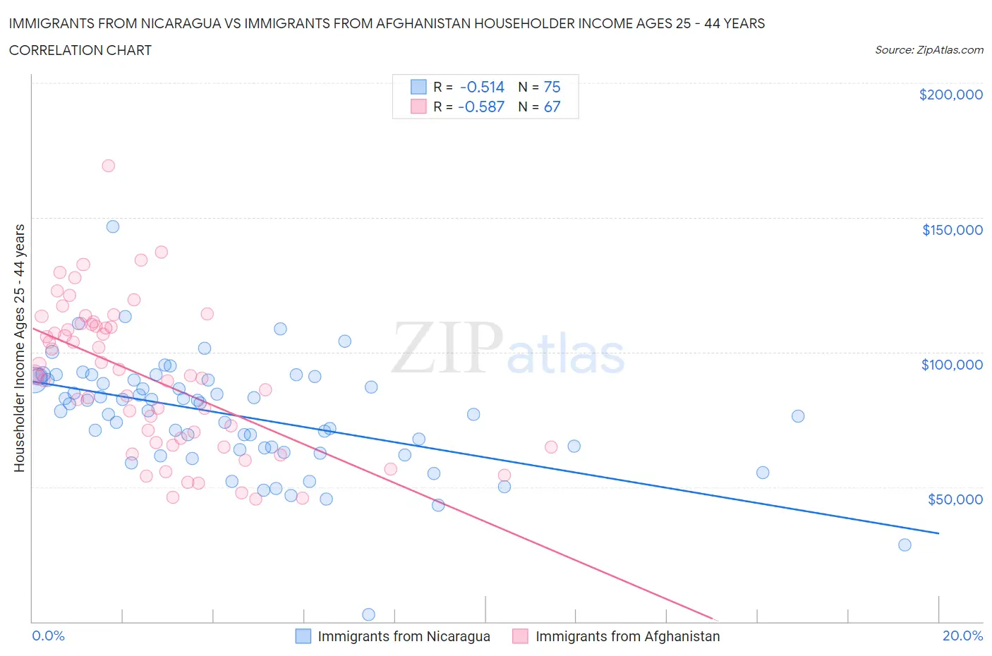 Immigrants from Nicaragua vs Immigrants from Afghanistan Householder Income Ages 25 - 44 years