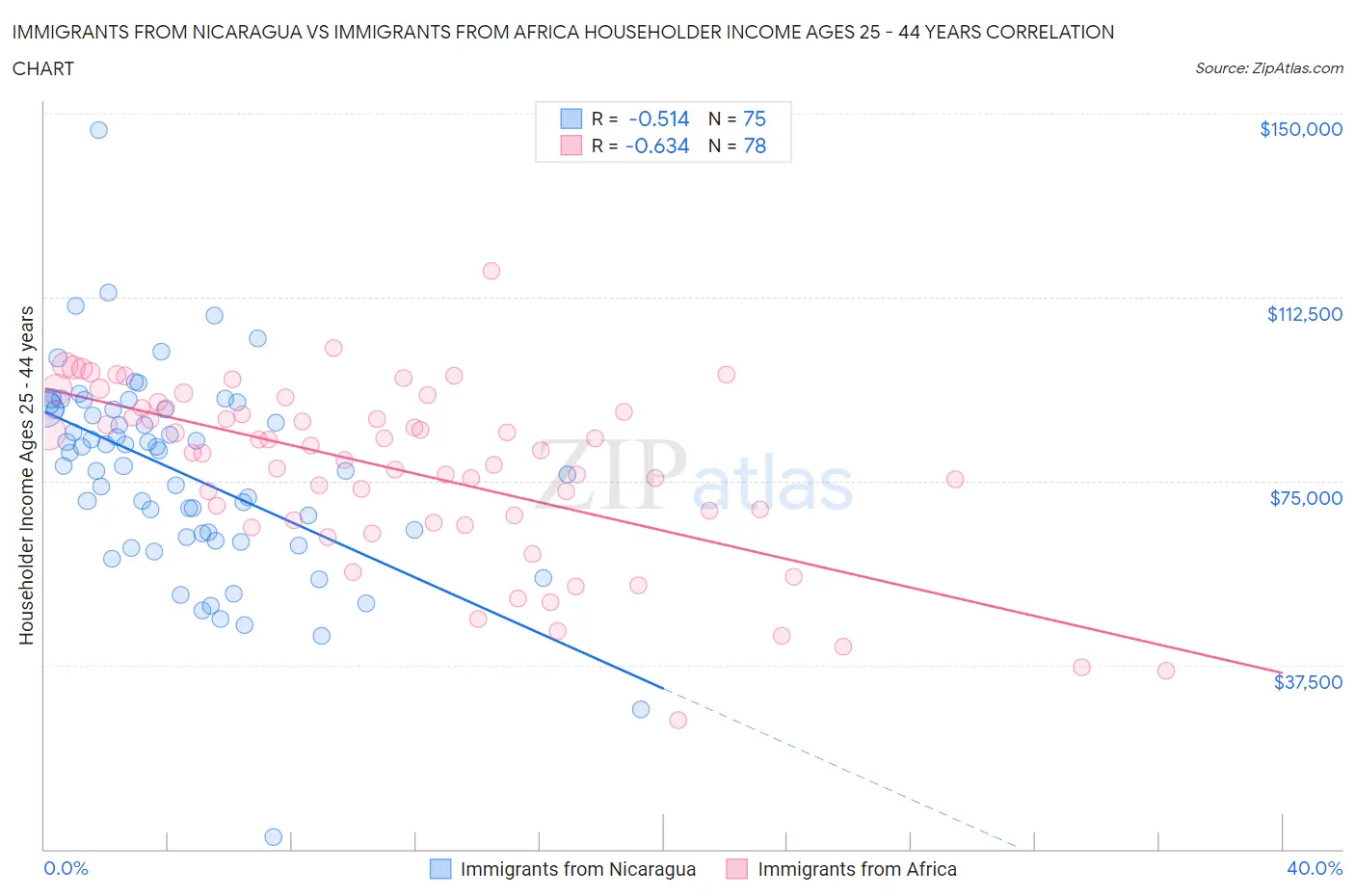 Immigrants from Nicaragua vs Immigrants from Africa Householder Income Ages 25 - 44 years