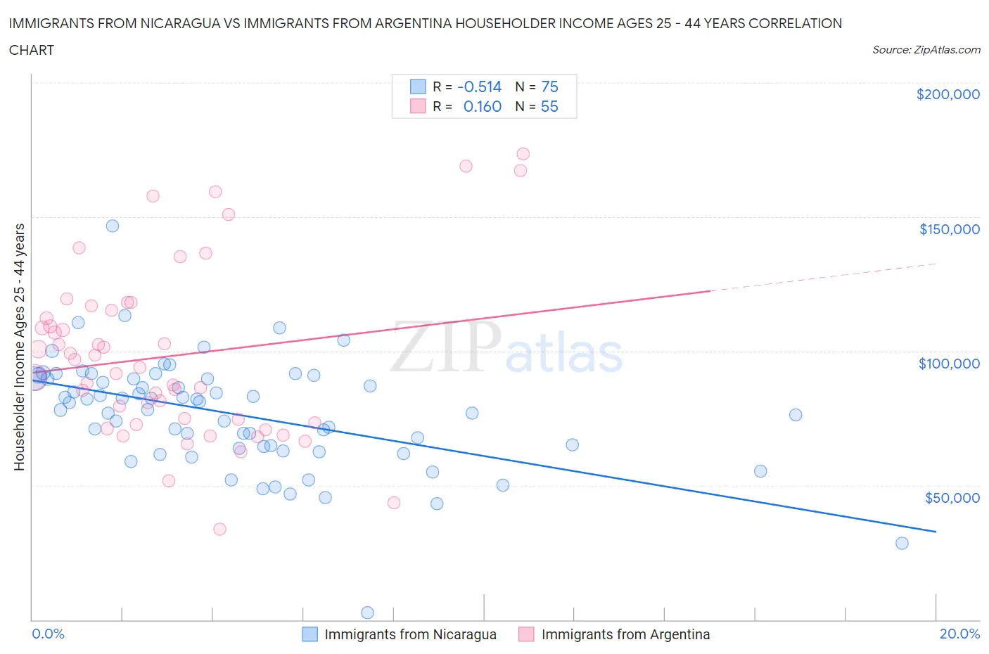 Immigrants from Nicaragua vs Immigrants from Argentina Householder Income Ages 25 - 44 years