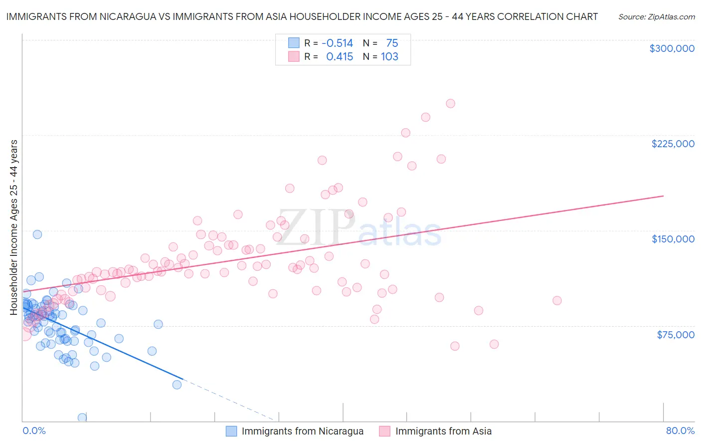 Immigrants from Nicaragua vs Immigrants from Asia Householder Income Ages 25 - 44 years