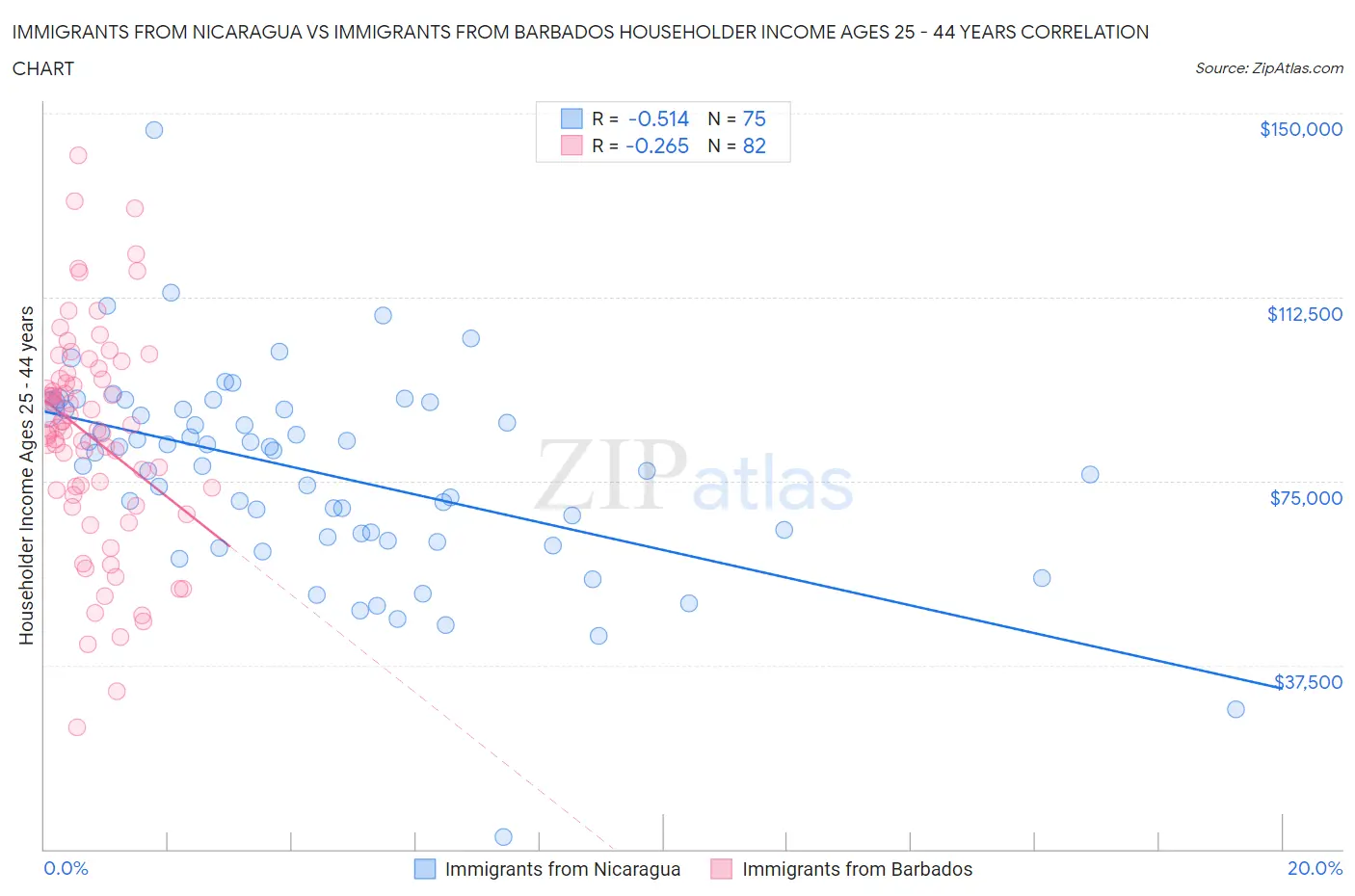 Immigrants from Nicaragua vs Immigrants from Barbados Householder Income Ages 25 - 44 years