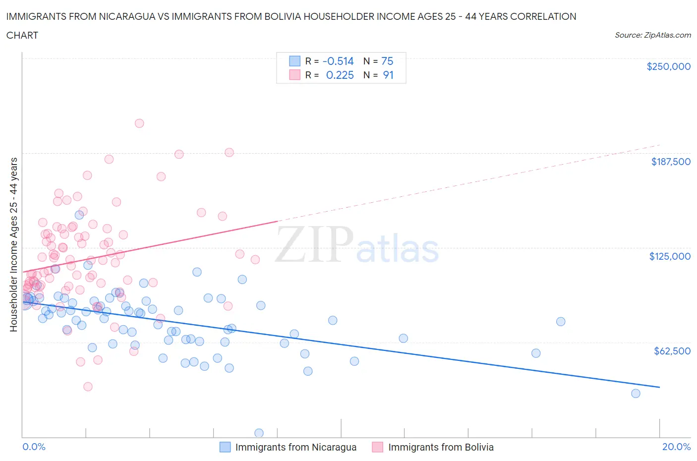 Immigrants from Nicaragua vs Immigrants from Bolivia Householder Income Ages 25 - 44 years
