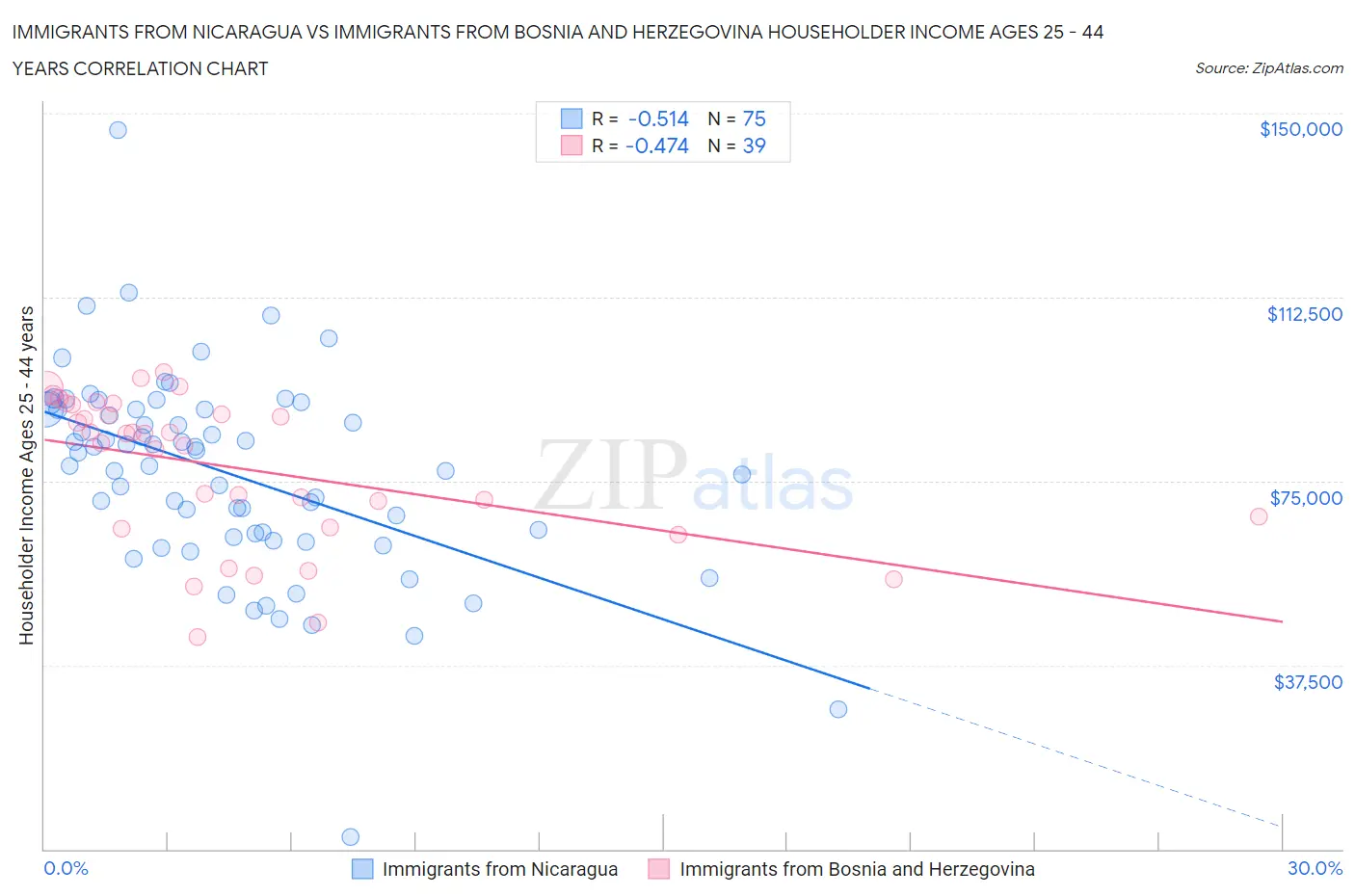 Immigrants from Nicaragua vs Immigrants from Bosnia and Herzegovina Householder Income Ages 25 - 44 years