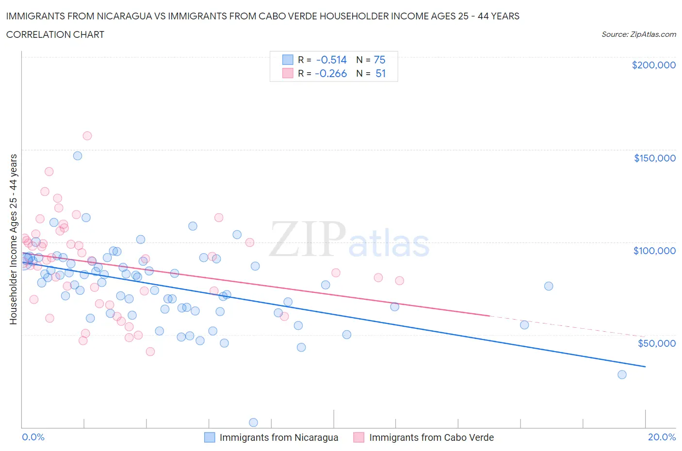 Immigrants from Nicaragua vs Immigrants from Cabo Verde Householder Income Ages 25 - 44 years