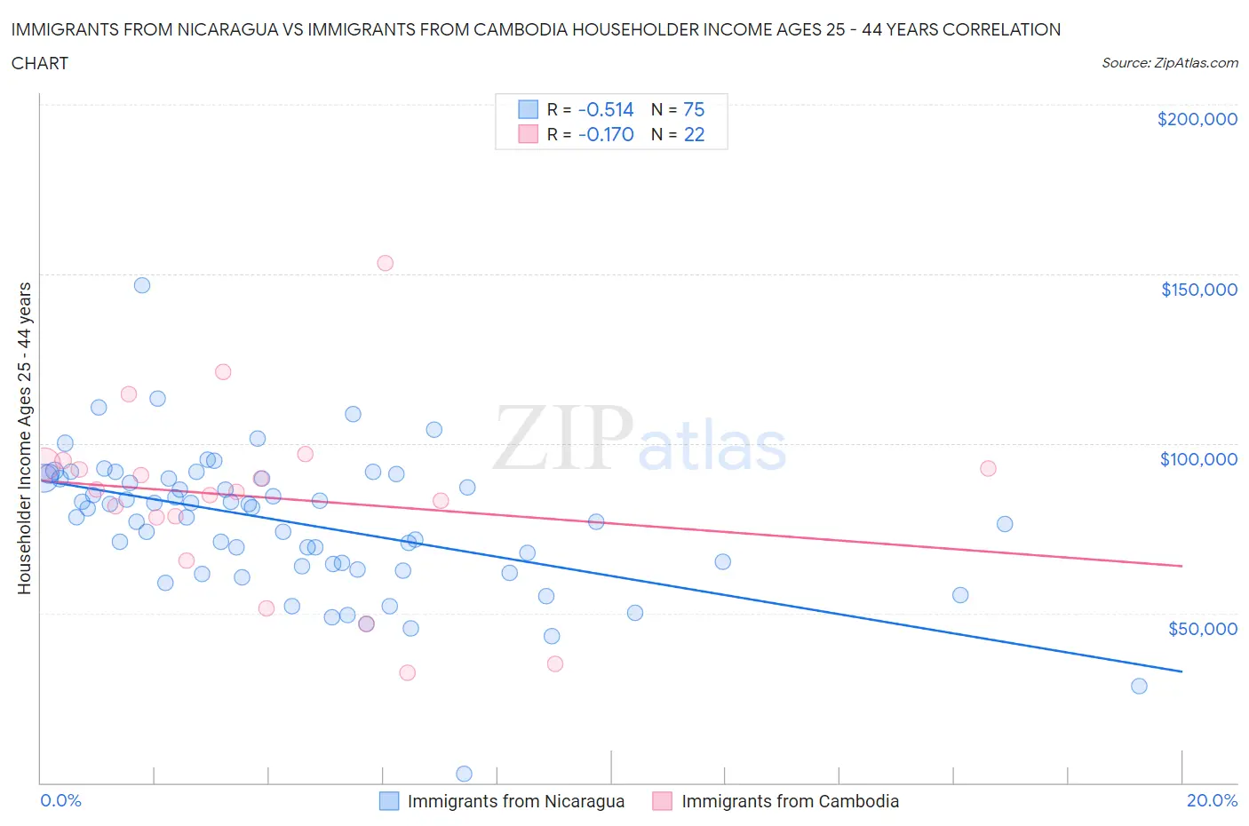 Immigrants from Nicaragua vs Immigrants from Cambodia Householder Income Ages 25 - 44 years