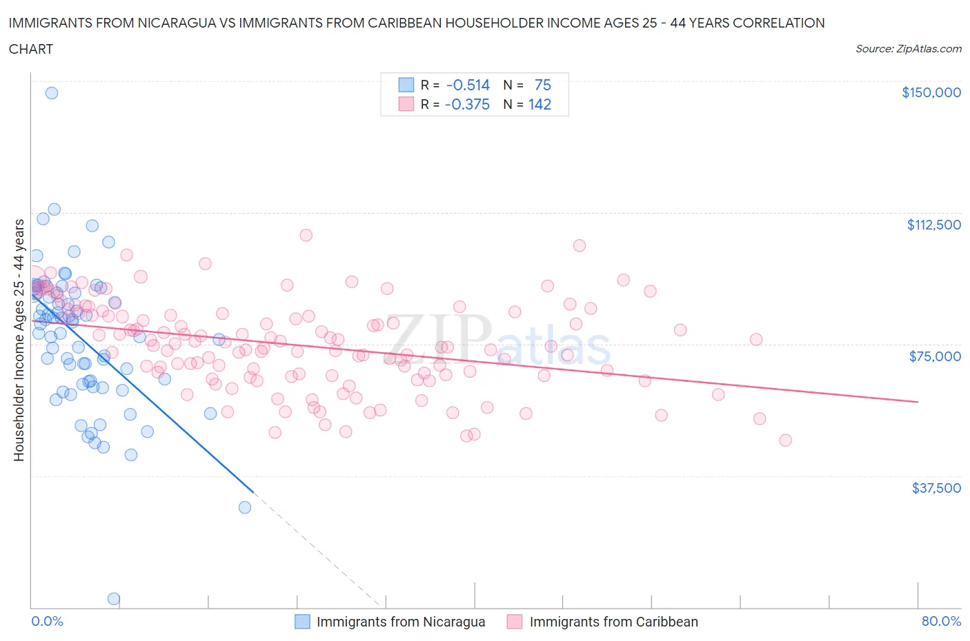 Immigrants from Nicaragua vs Immigrants from Caribbean Householder Income Ages 25 - 44 years