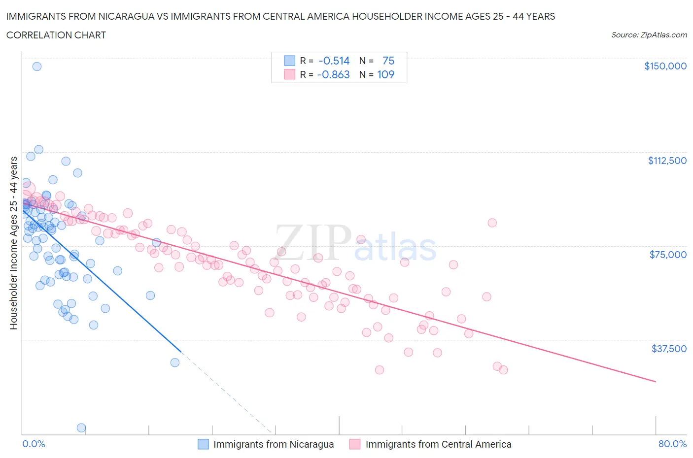 Immigrants from Nicaragua vs Immigrants from Central America Householder Income Ages 25 - 44 years