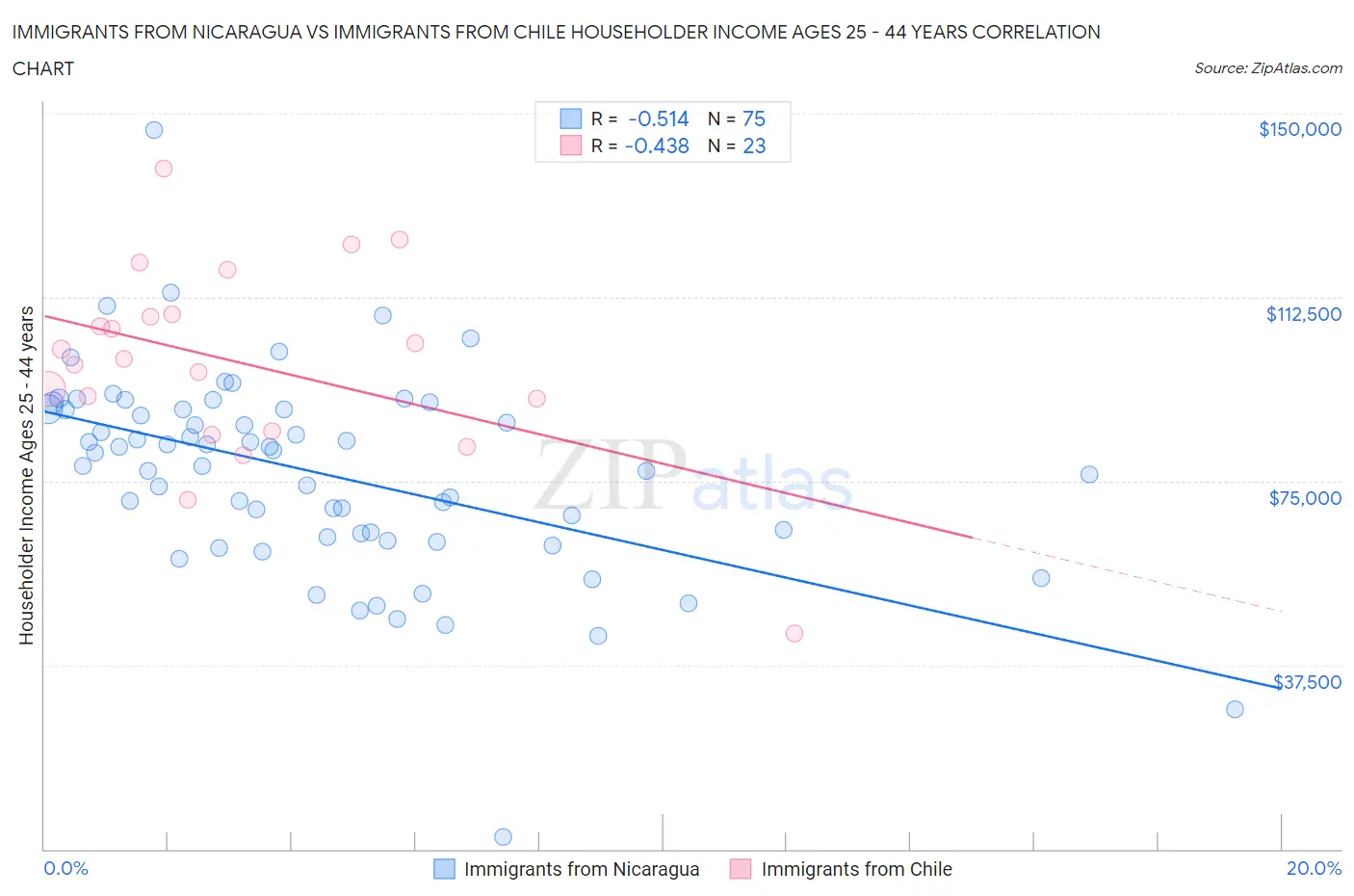 Immigrants from Nicaragua vs Immigrants from Chile Householder Income Ages 25 - 44 years