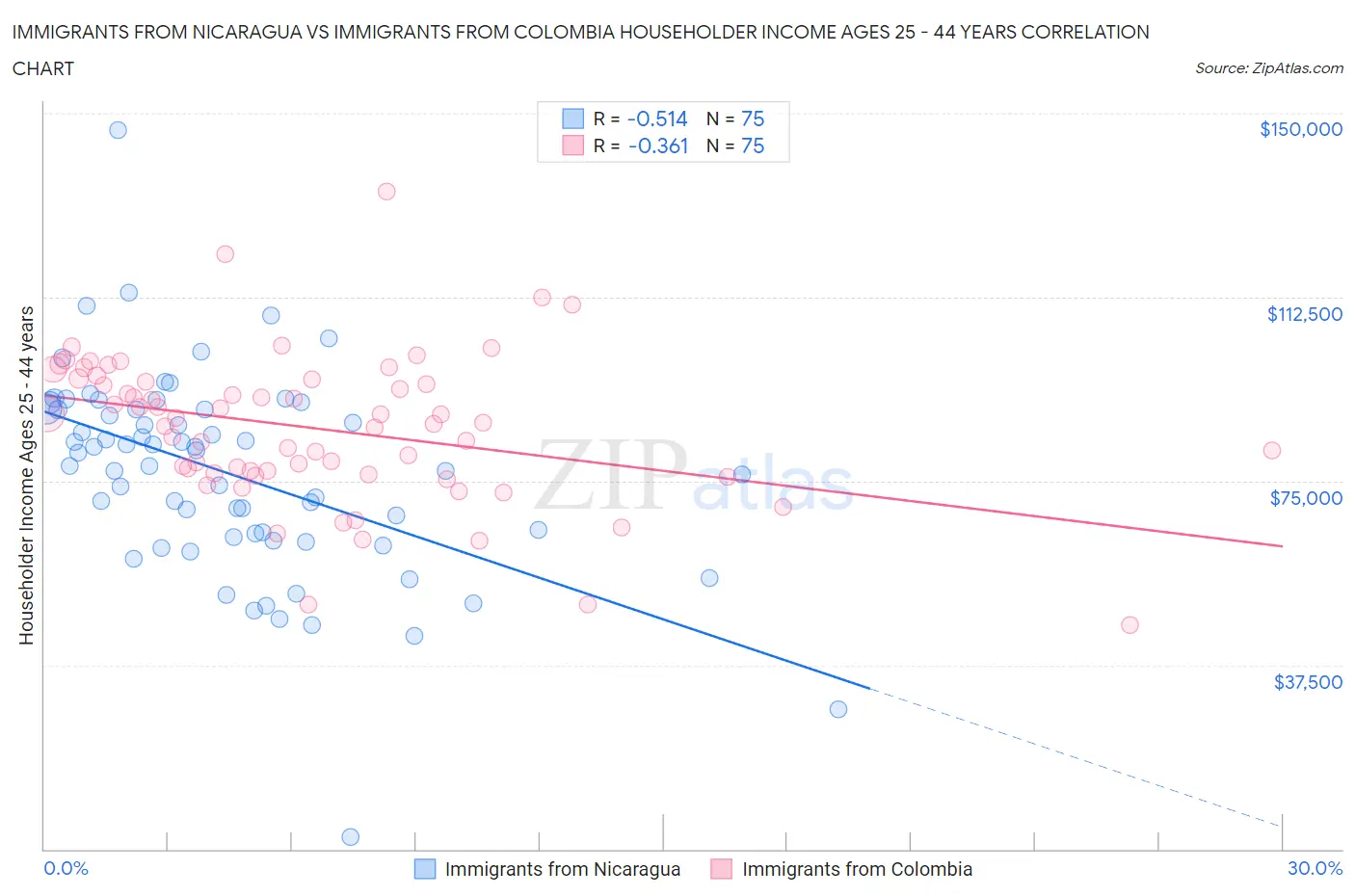 Immigrants from Nicaragua vs Immigrants from Colombia Householder Income Ages 25 - 44 years
