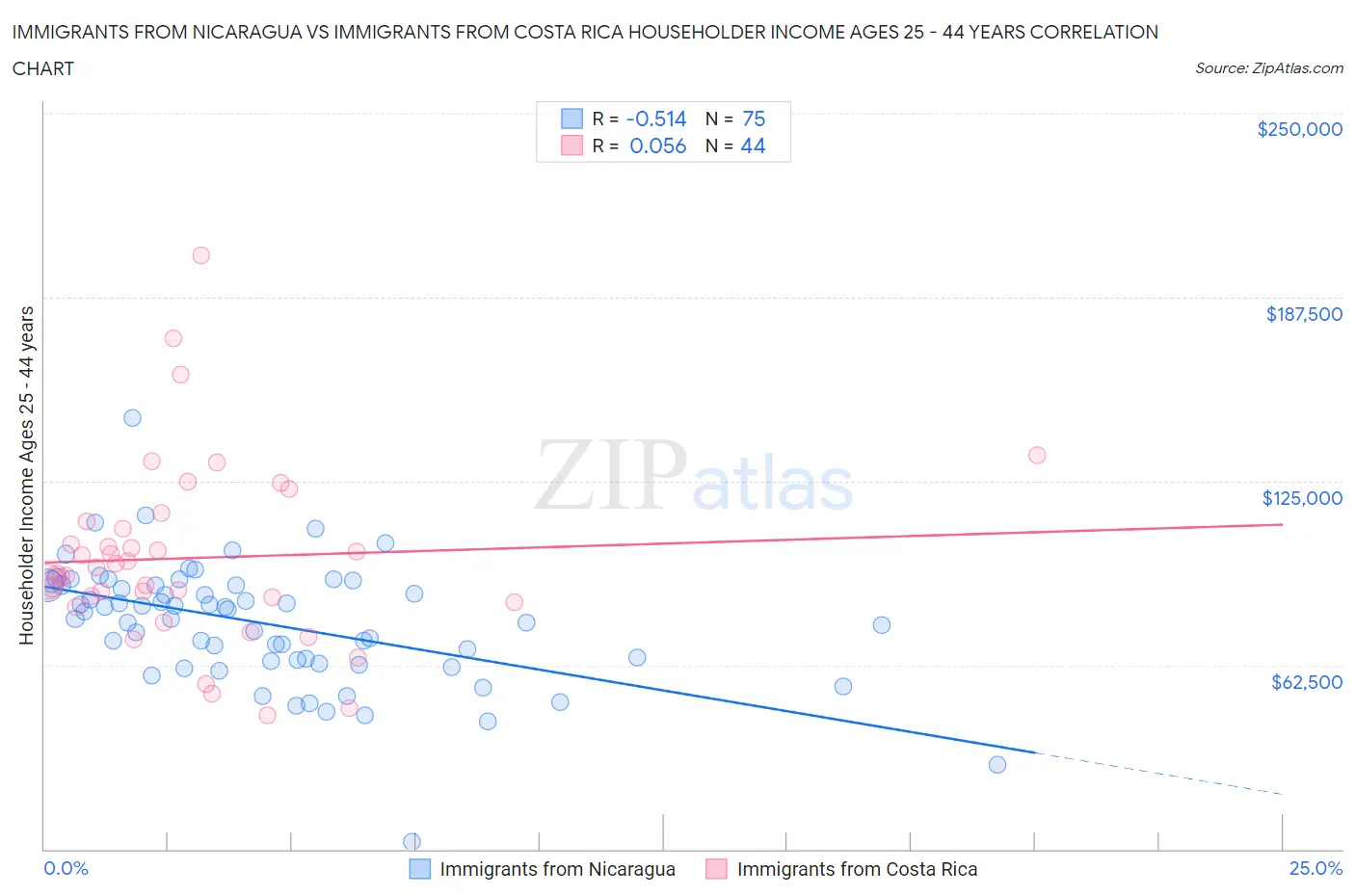 Immigrants from Nicaragua vs Immigrants from Costa Rica Householder Income Ages 25 - 44 years