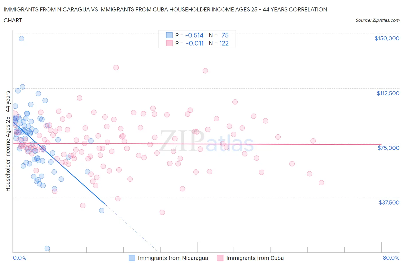 Immigrants from Nicaragua vs Immigrants from Cuba Householder Income Ages 25 - 44 years