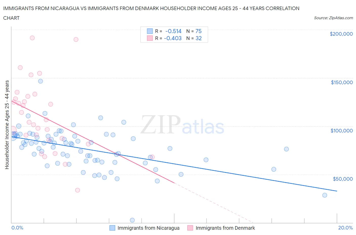Immigrants from Nicaragua vs Immigrants from Denmark Householder Income Ages 25 - 44 years