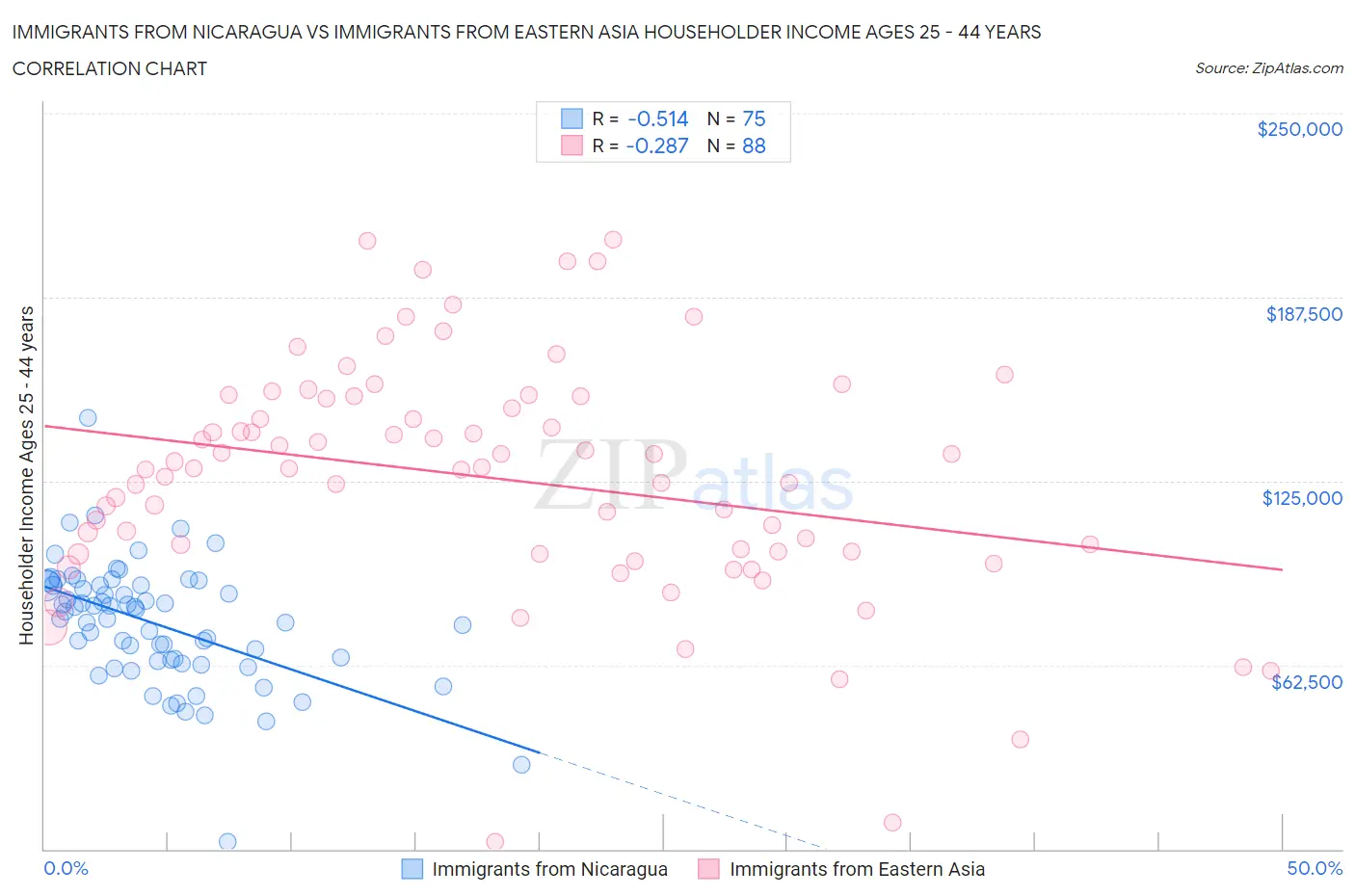 Immigrants from Nicaragua vs Immigrants from Eastern Asia Householder Income Ages 25 - 44 years