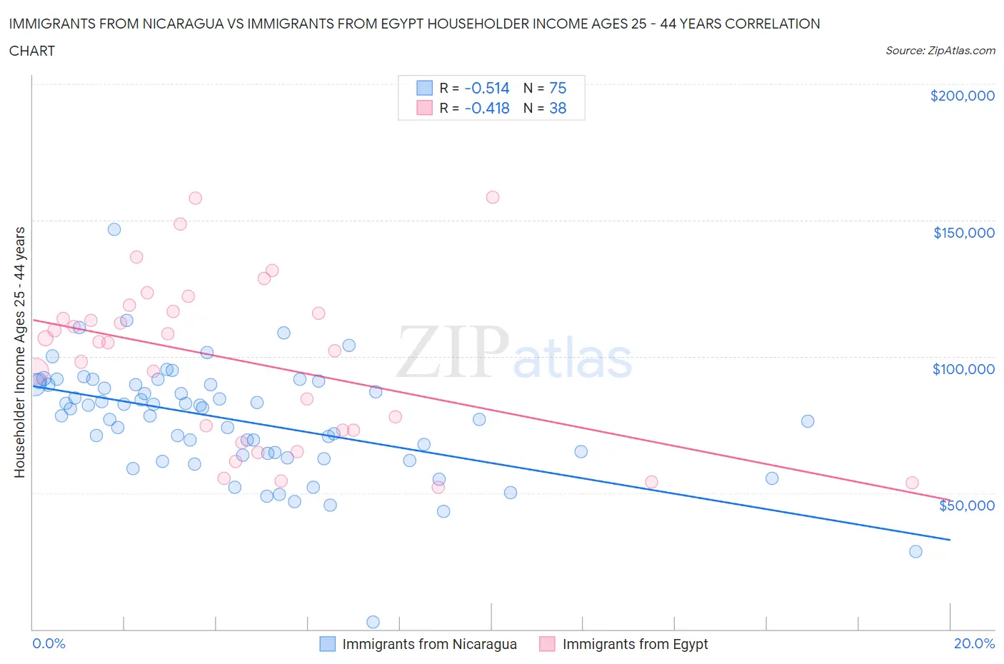 Immigrants from Nicaragua vs Immigrants from Egypt Householder Income Ages 25 - 44 years