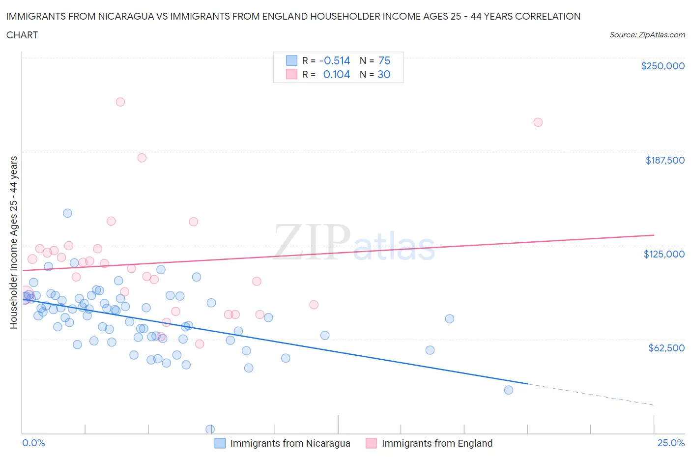 Immigrants from Nicaragua vs Immigrants from England Householder Income Ages 25 - 44 years