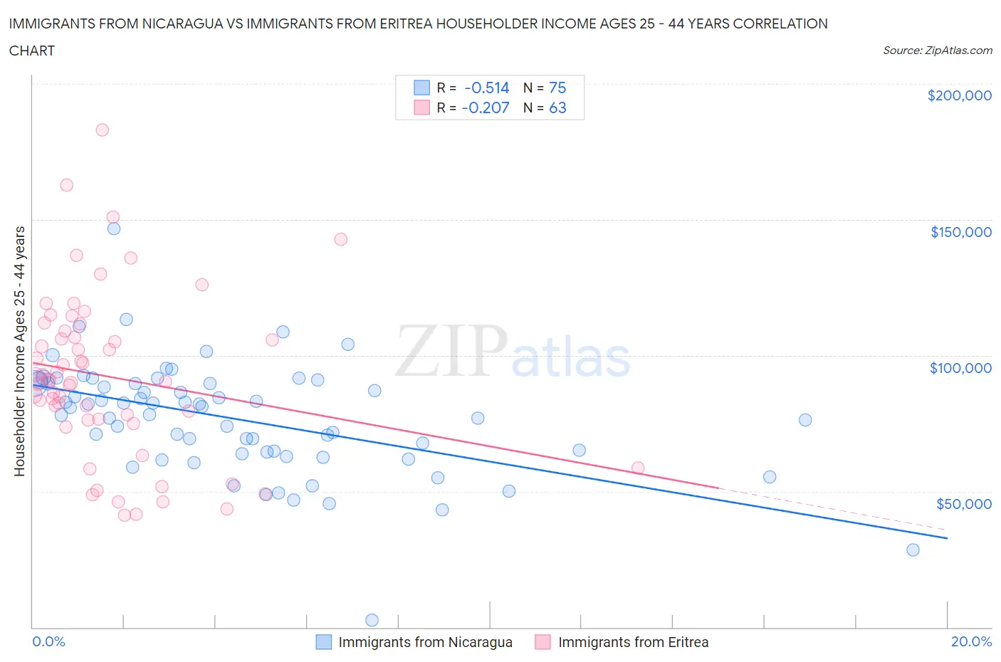 Immigrants from Nicaragua vs Immigrants from Eritrea Householder Income Ages 25 - 44 years