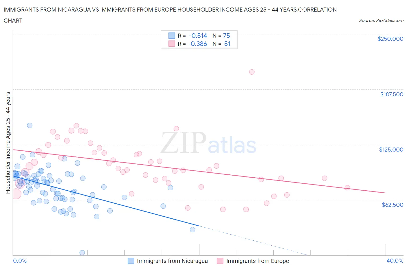 Immigrants from Nicaragua vs Immigrants from Europe Householder Income Ages 25 - 44 years