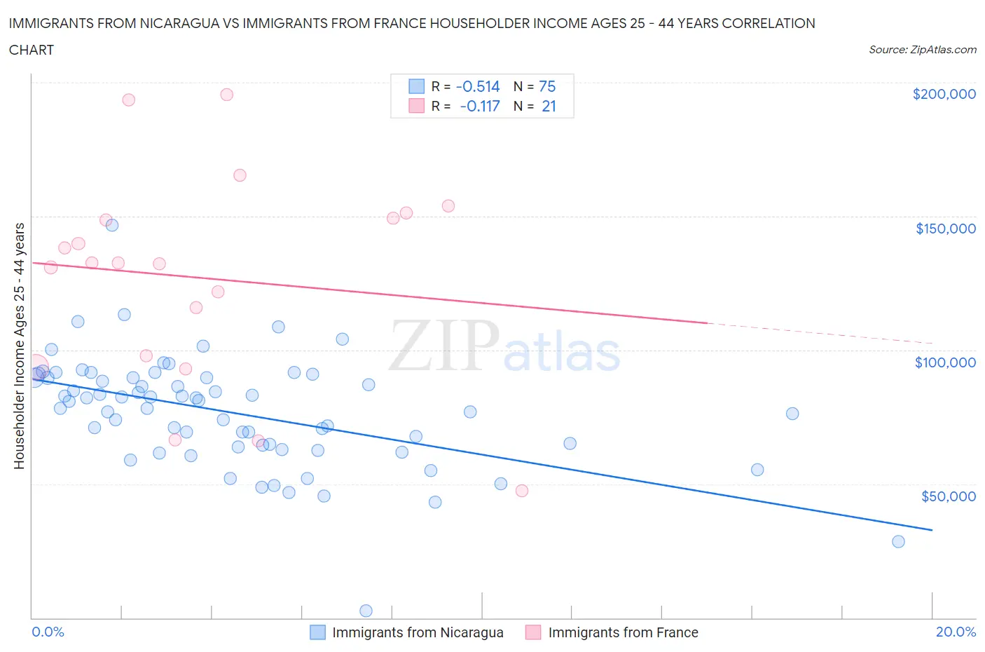 Immigrants from Nicaragua vs Immigrants from France Householder Income Ages 25 - 44 years