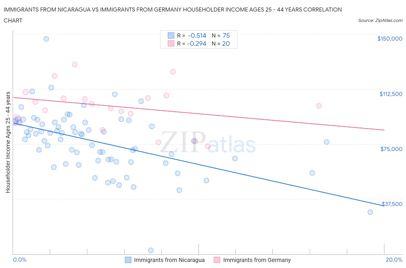 Immigrants from Nicaragua vs Immigrants from Germany Householder Income Ages 25 - 44 years