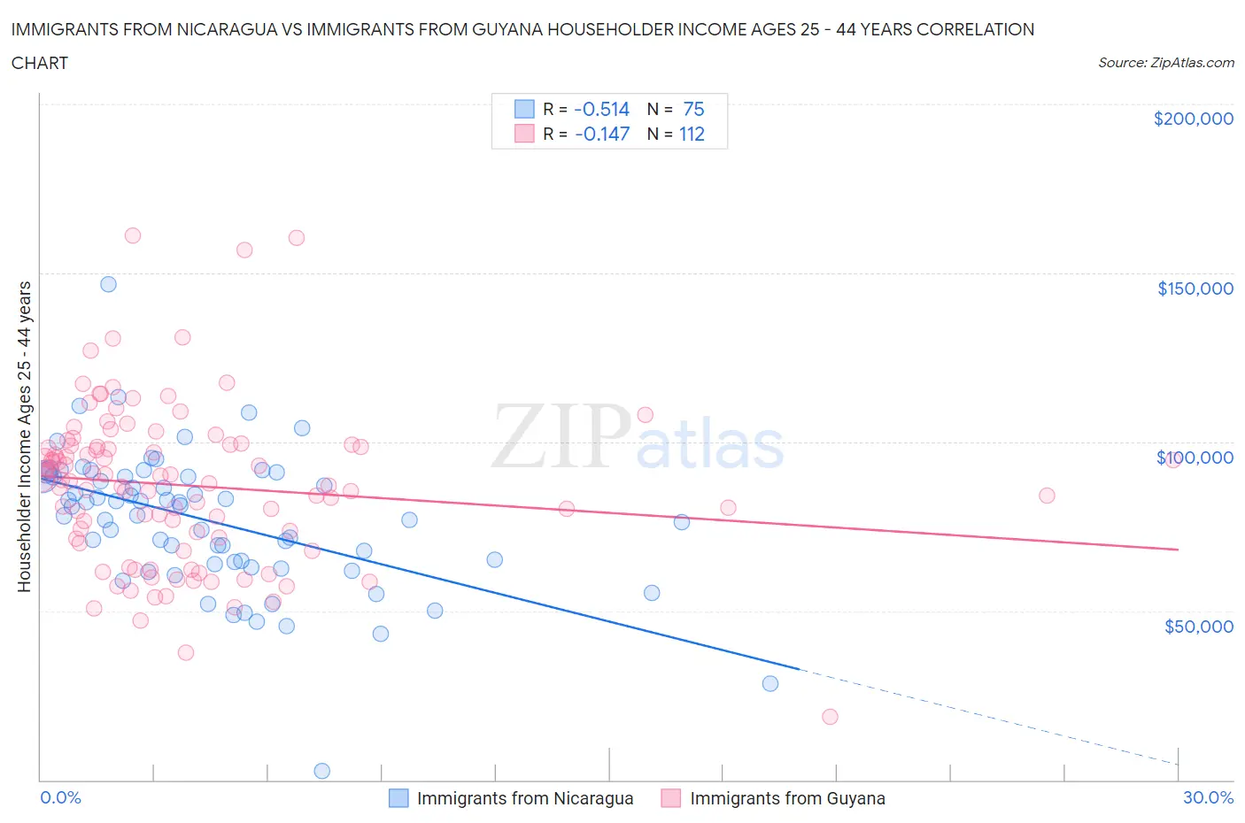 Immigrants from Nicaragua vs Immigrants from Guyana Householder Income Ages 25 - 44 years