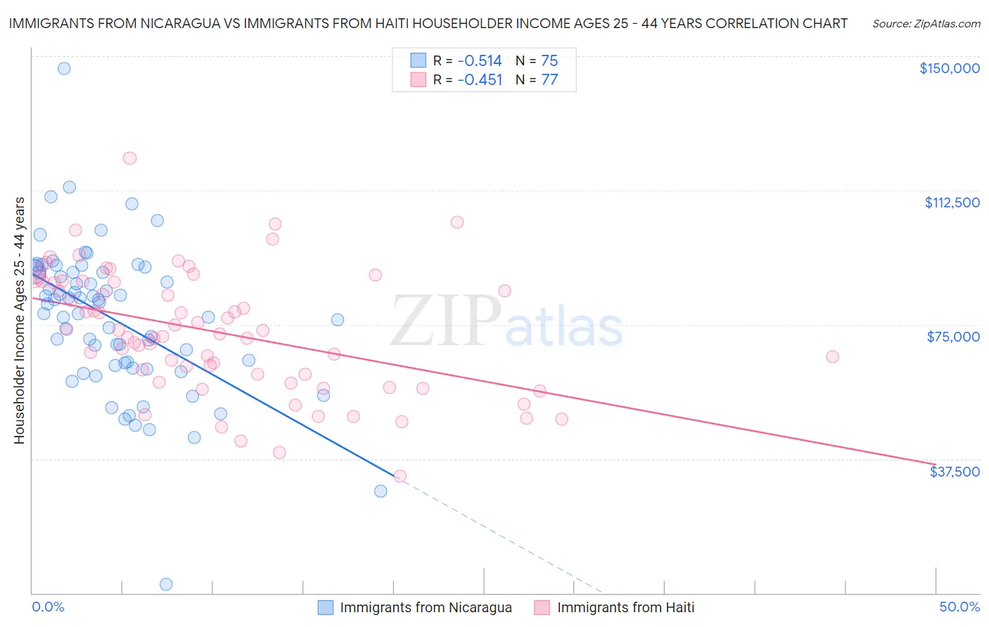 Immigrants from Nicaragua vs Immigrants from Haiti Householder Income Ages 25 - 44 years