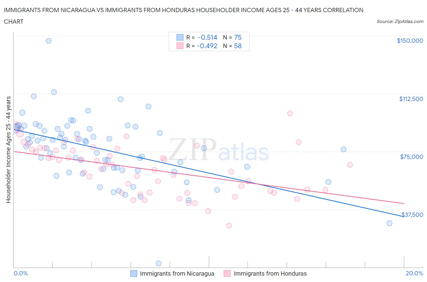 Immigrants from Nicaragua vs Immigrants from Honduras Householder Income Ages 25 - 44 years