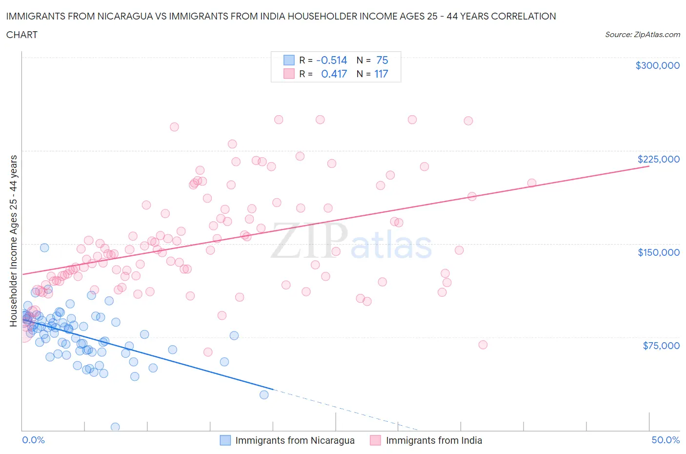 Immigrants from Nicaragua vs Immigrants from India Householder Income Ages 25 - 44 years