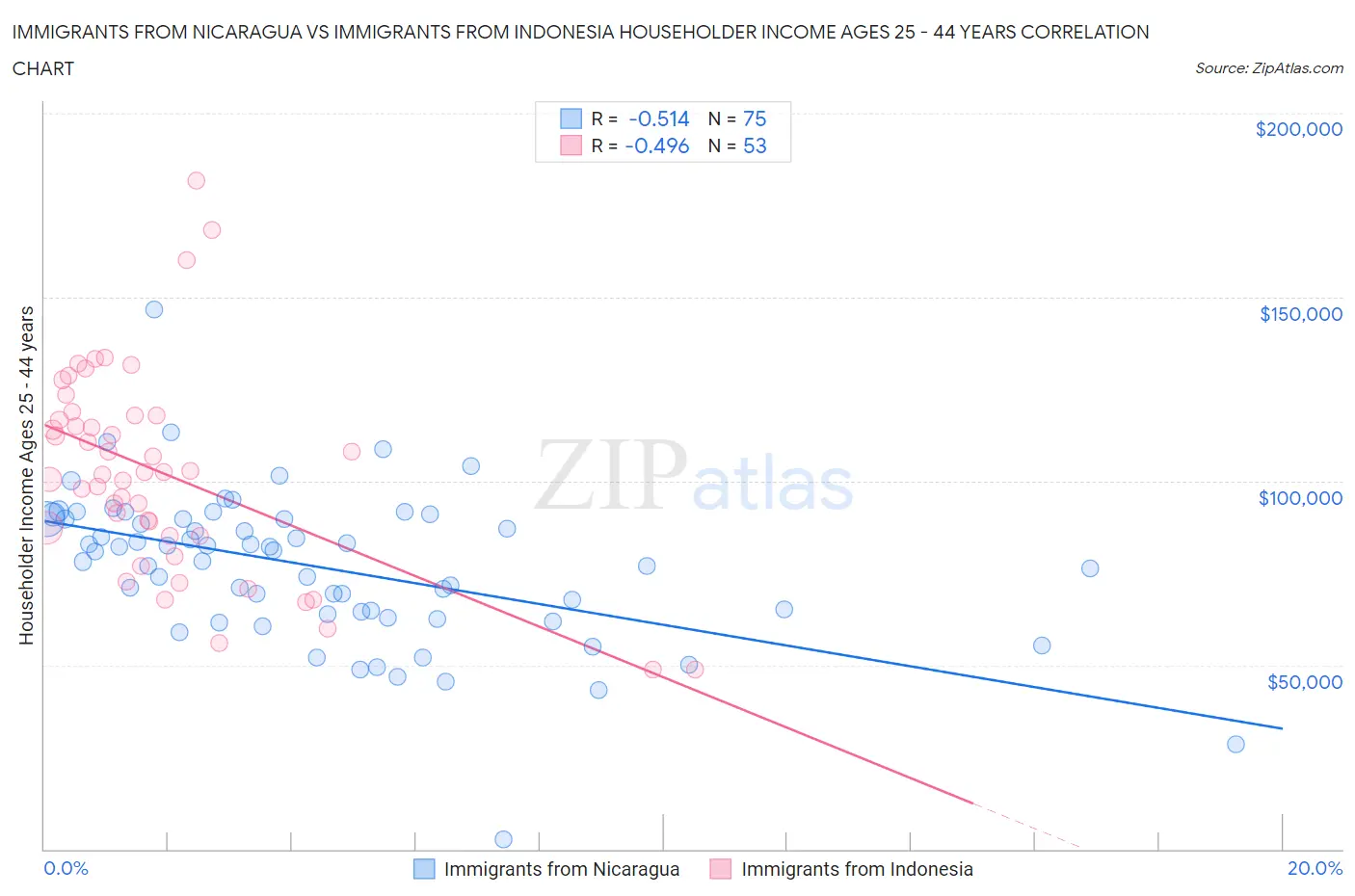 Immigrants from Nicaragua vs Immigrants from Indonesia Householder Income Ages 25 - 44 years