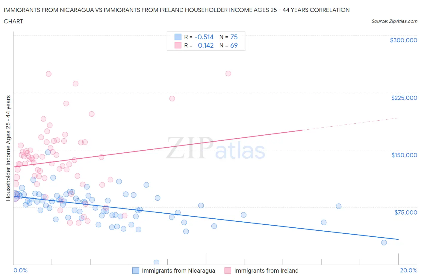 Immigrants from Nicaragua vs Immigrants from Ireland Householder Income Ages 25 - 44 years