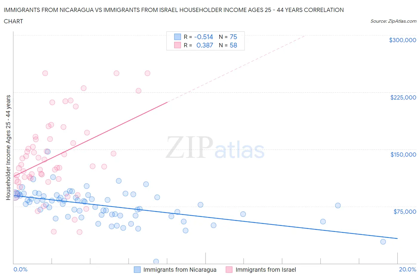 Immigrants from Nicaragua vs Immigrants from Israel Householder Income Ages 25 - 44 years