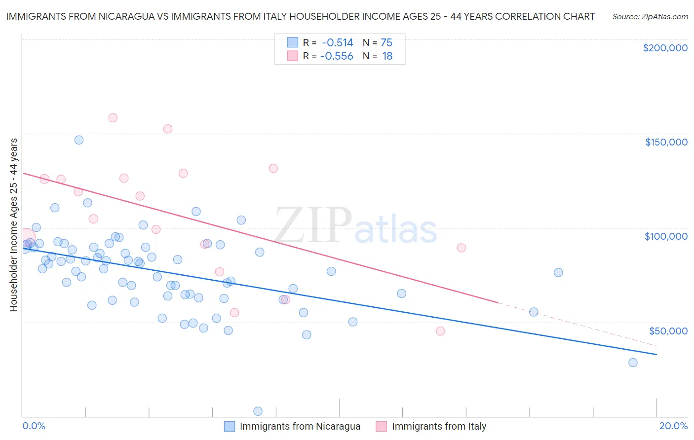 Immigrants from Nicaragua vs Immigrants from Italy Householder Income Ages 25 - 44 years