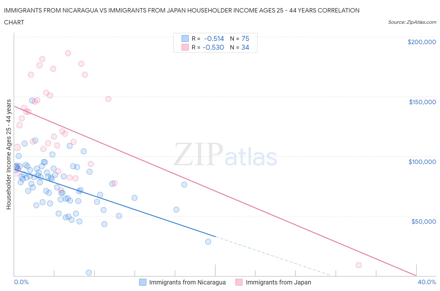 Immigrants from Nicaragua vs Immigrants from Japan Householder Income Ages 25 - 44 years