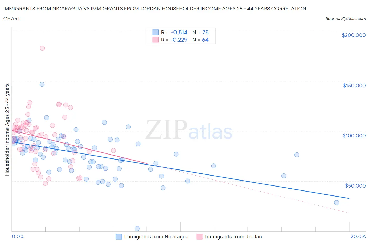 Immigrants from Nicaragua vs Immigrants from Jordan Householder Income Ages 25 - 44 years
